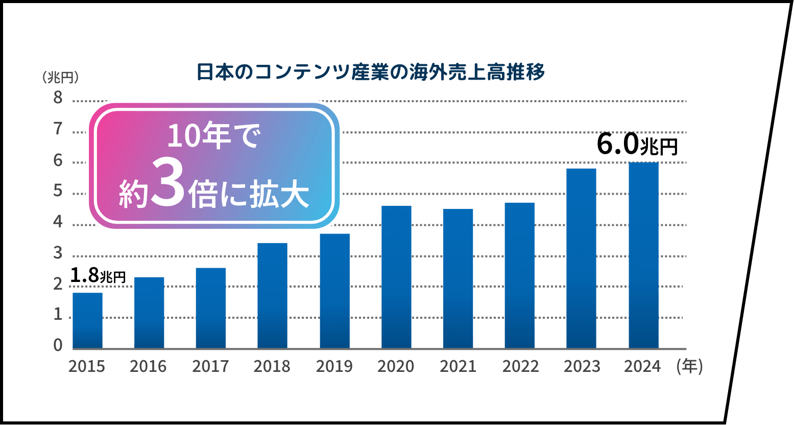 日本のコンテンツ産業の海外売上高推移 10年で約3倍に拡大