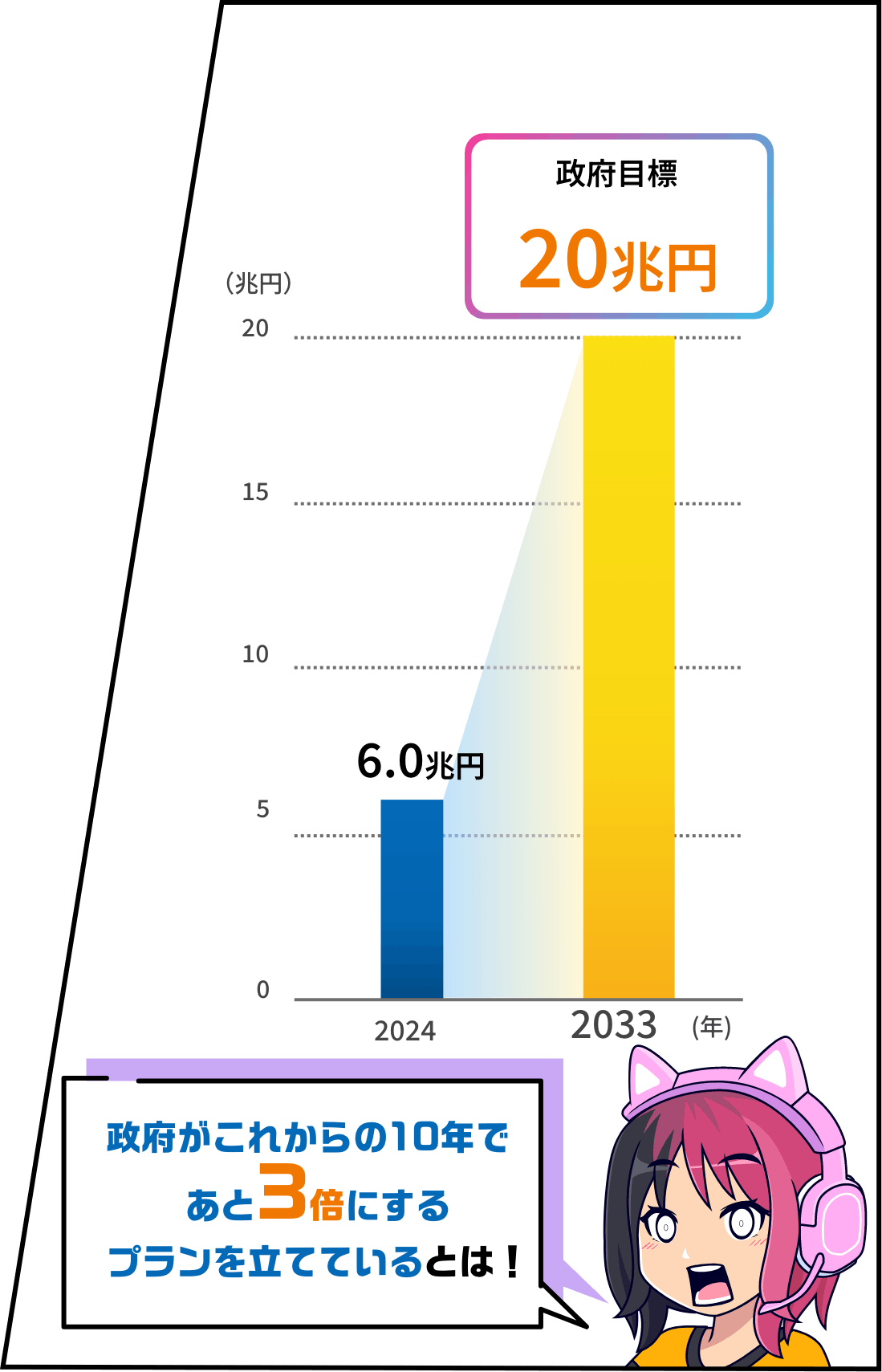 さらに！政府がこれからの10年であと3倍にするプランを立てているとは！