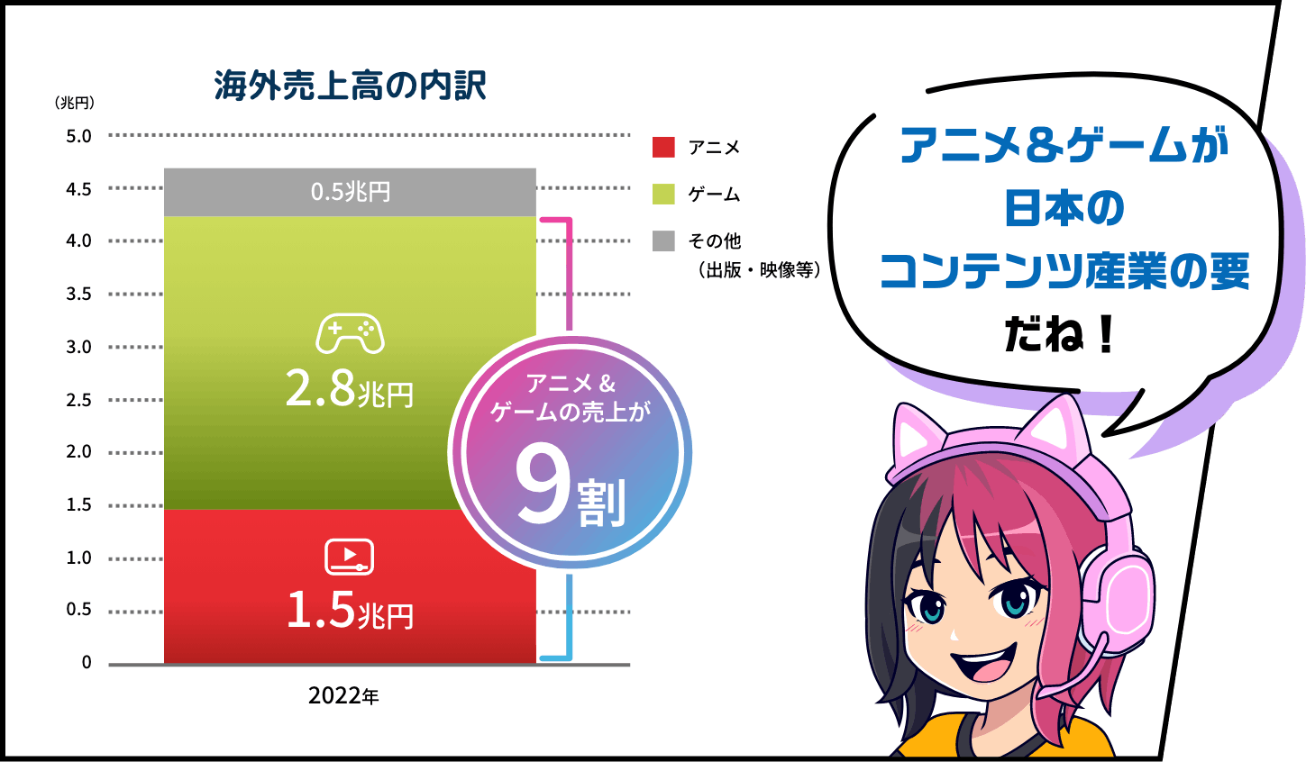 海外売上高の内訳 アニメ &ゲームの売上が9割 アニメ＆ゲームが日本のコンテンツ産業の要だね！