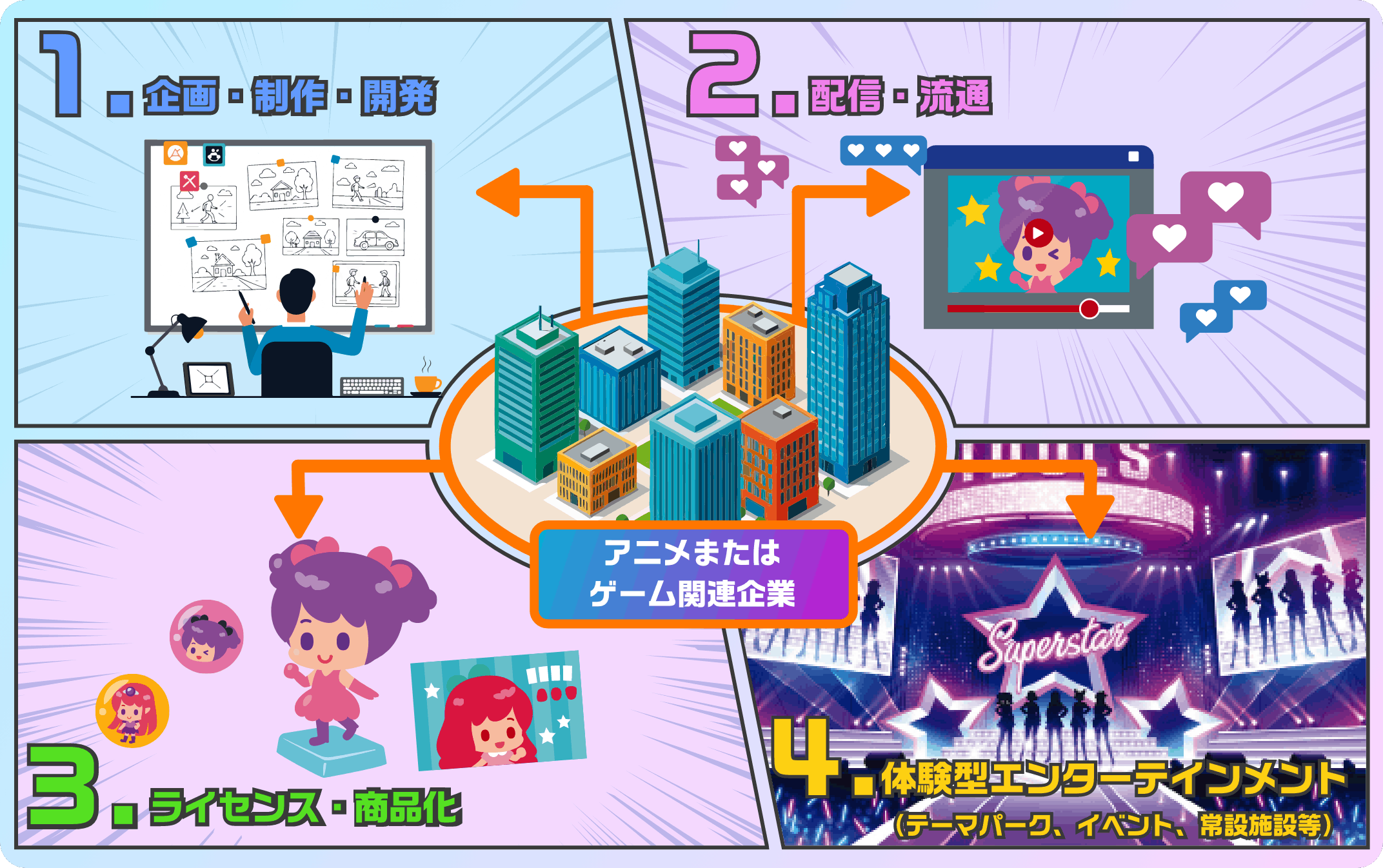 1.企画・制作・開発、2.配信・流通、3.ライセンス・商品化、4.体験型エンターテイメント(テーマパーク、イベント、常設施設等)